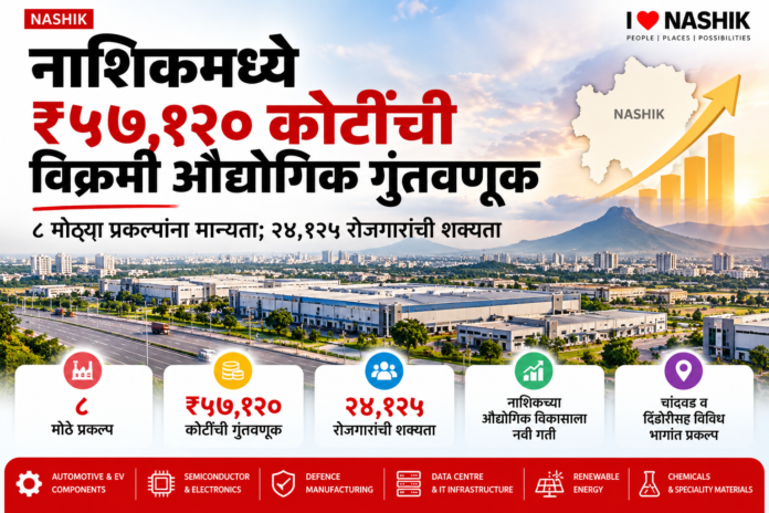 नाशिकमध्ये ₹५७,१२० कोटींची प्रस्तावित औद्योगिक गुंतवणूक आणि २४,१२५ रोजगारांच्या शक्यता दर्शवणारे फीचर चित्र